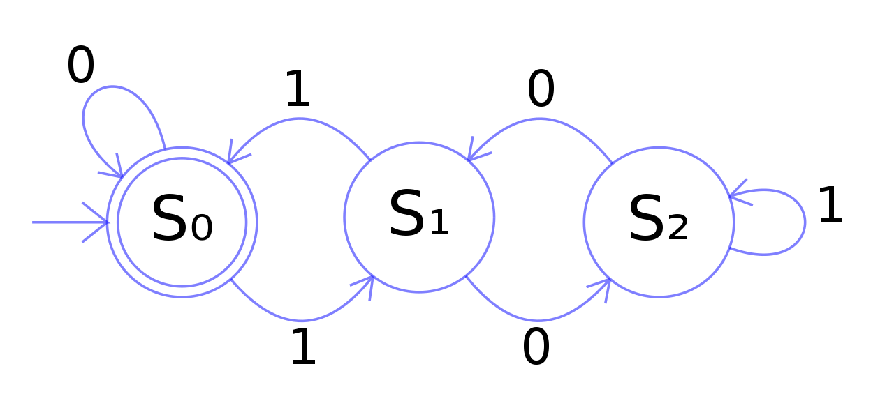 finite state automata